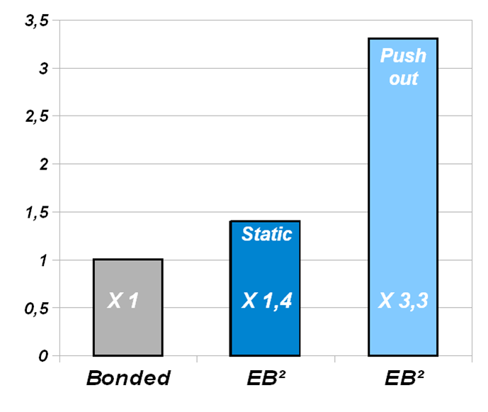 Expanded bonded bushing performance improvement