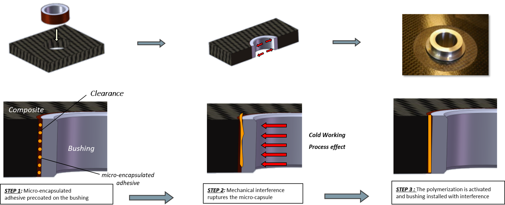 Expanded Bonded Bushing process