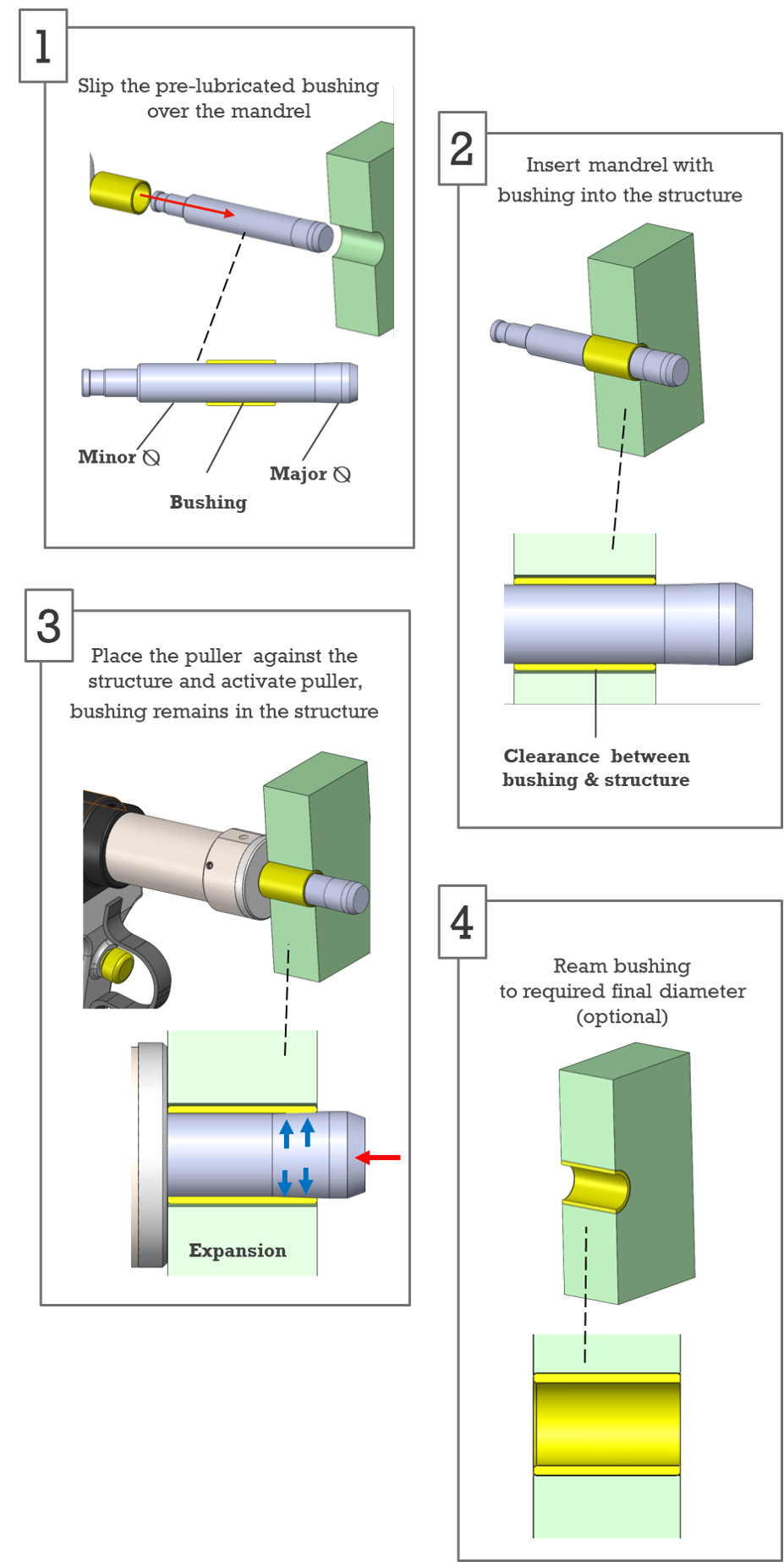 Expanded bushing step by step