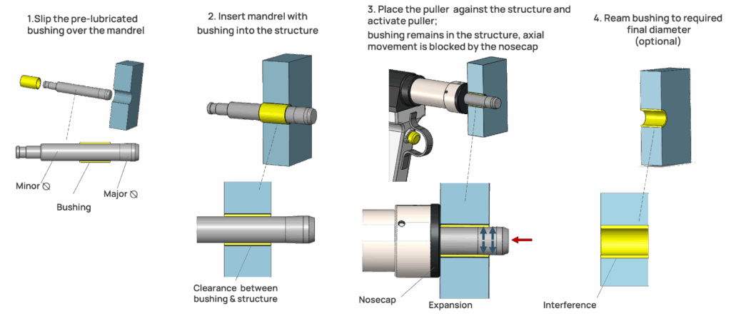 Expanded Bushing in Metallic and Composite Parts - Capaero
