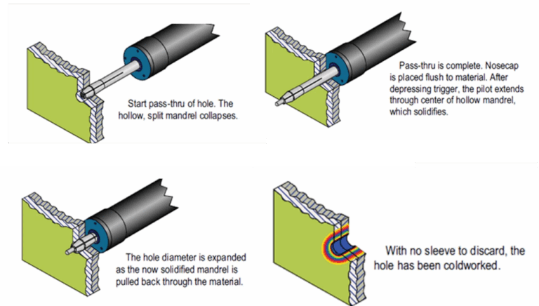 Coldworking Tooling for Aerospace Applications - Capaero